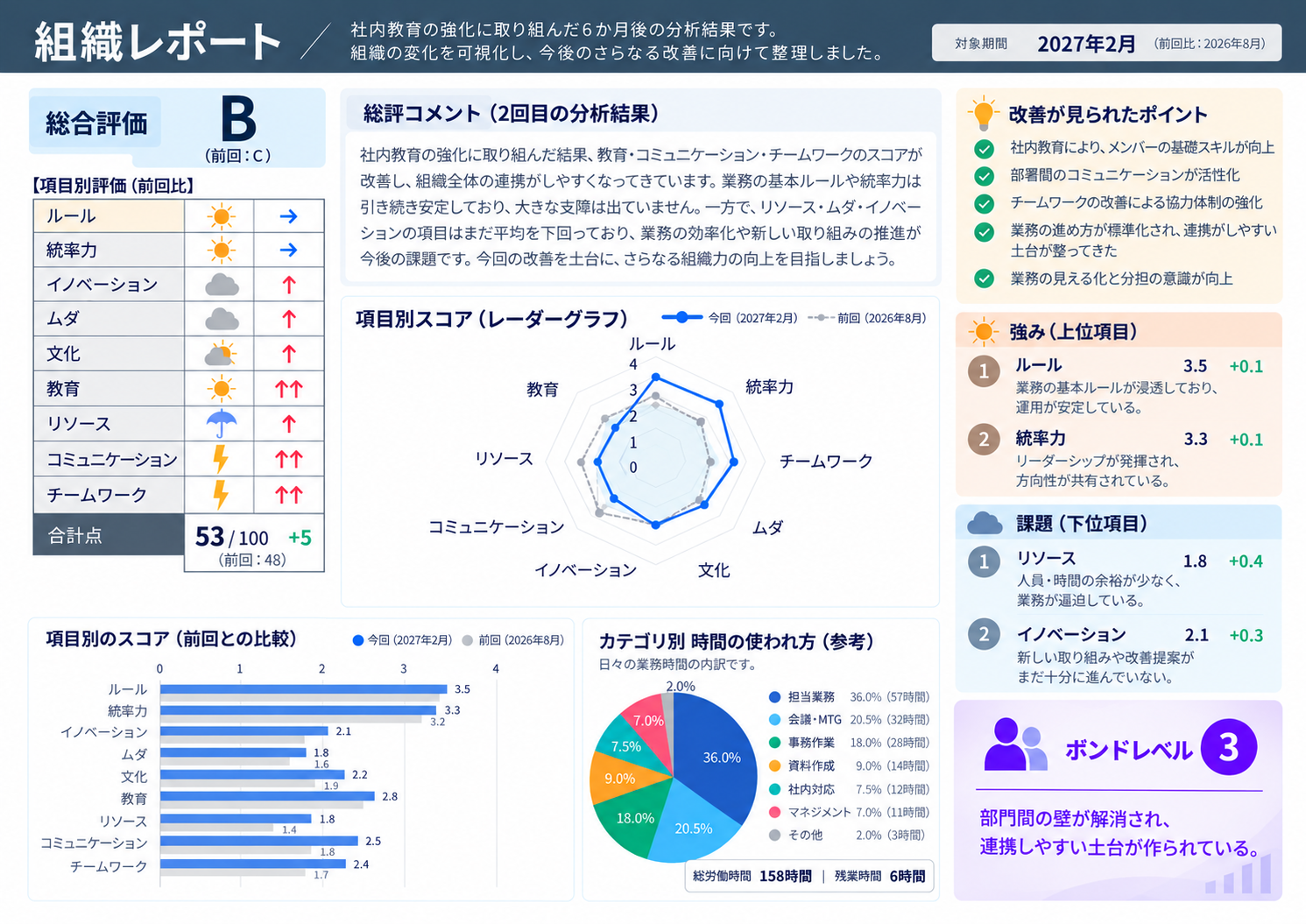 再ヒアリングのレポートのサンプル画像
